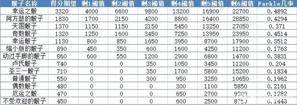 《天国拯救》骰子强度排行 各骰子Farkle几率一览